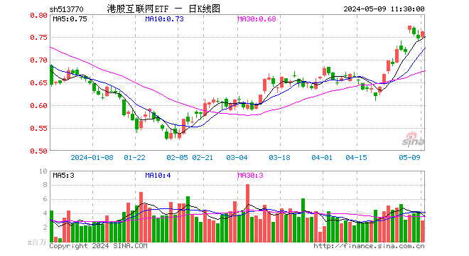 重振旗鼓！小米集团股价创年内新高，港股互联网ETF（513770）早盘飙涨2.41%